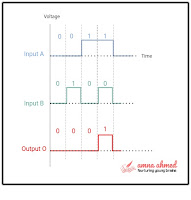 Waveforms, timing diagrams