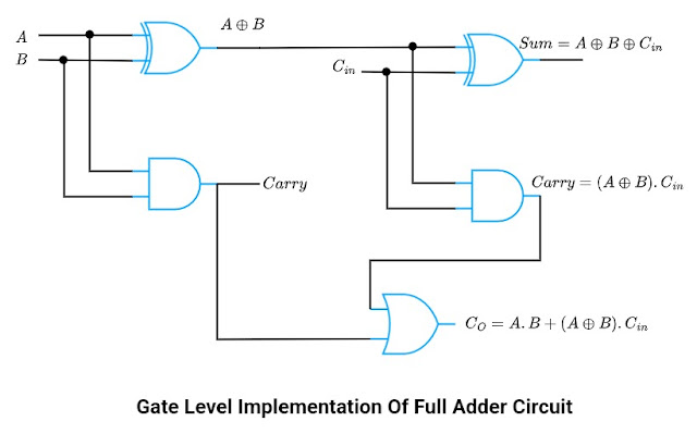 Parallel Binary Adder Circuit - Digital Integrated Circuits