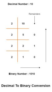 How to convert a decimal number in binary number using repeated division by 2.