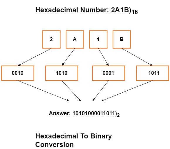 Hexadecimal to binary conversion