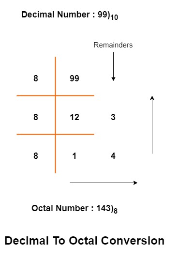 conversion between octal and decimal