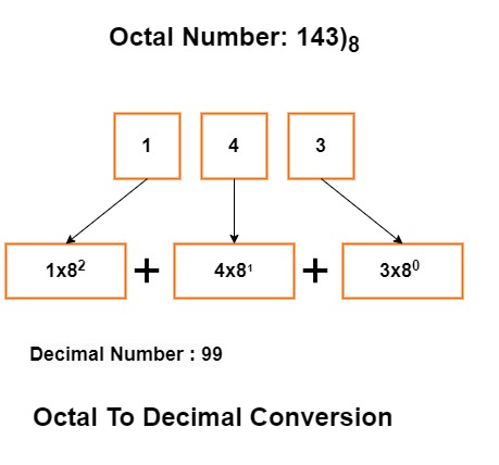 conversion between octal and decimal system